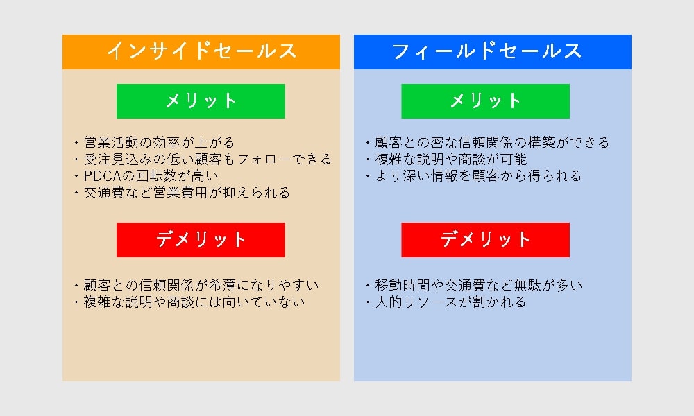 インサイドセールスとフィールドセールスの比較