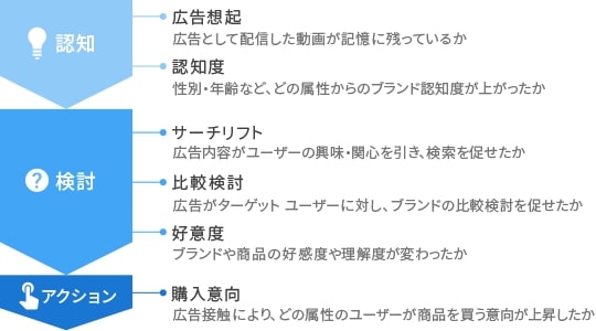 Google広告のブランドリフト調査