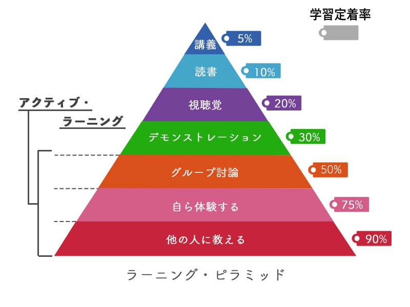 ラーニンフピラミッド