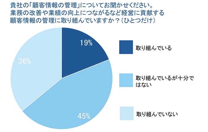 顧客情報管理の認識