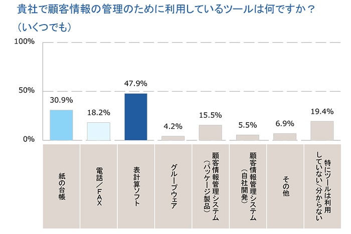 顧客情報管理の方法