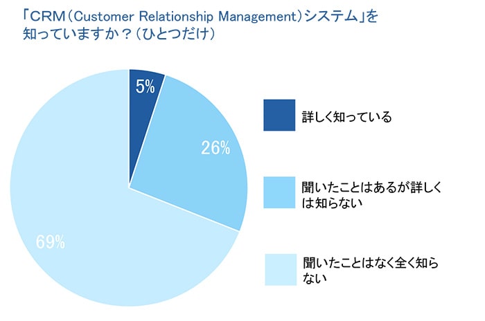 CRMの認知