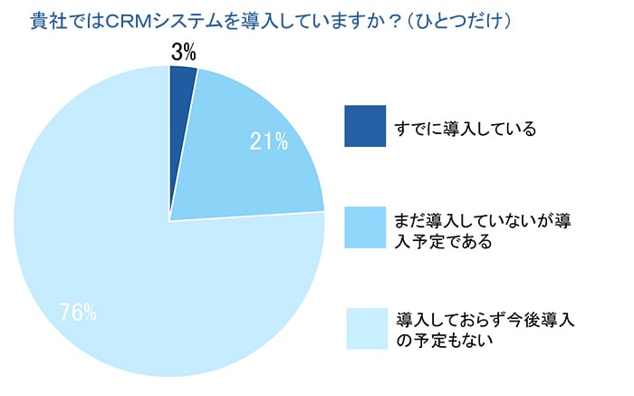 CRMの導入率