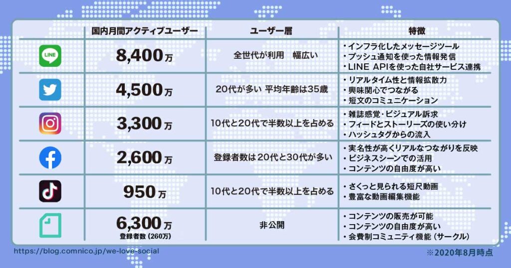 2020年8月現在のSNSユーザー数まとめ