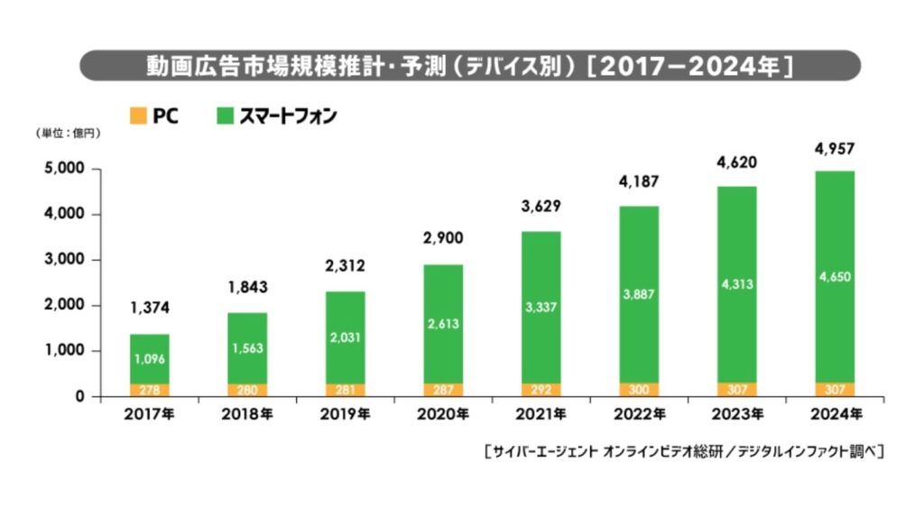 動画広告市場の成長予測