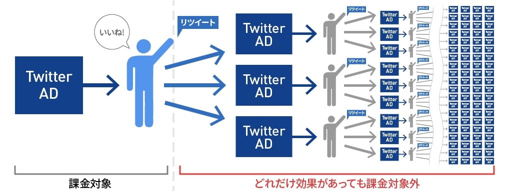Twitter広告の2次拡散の仕組み