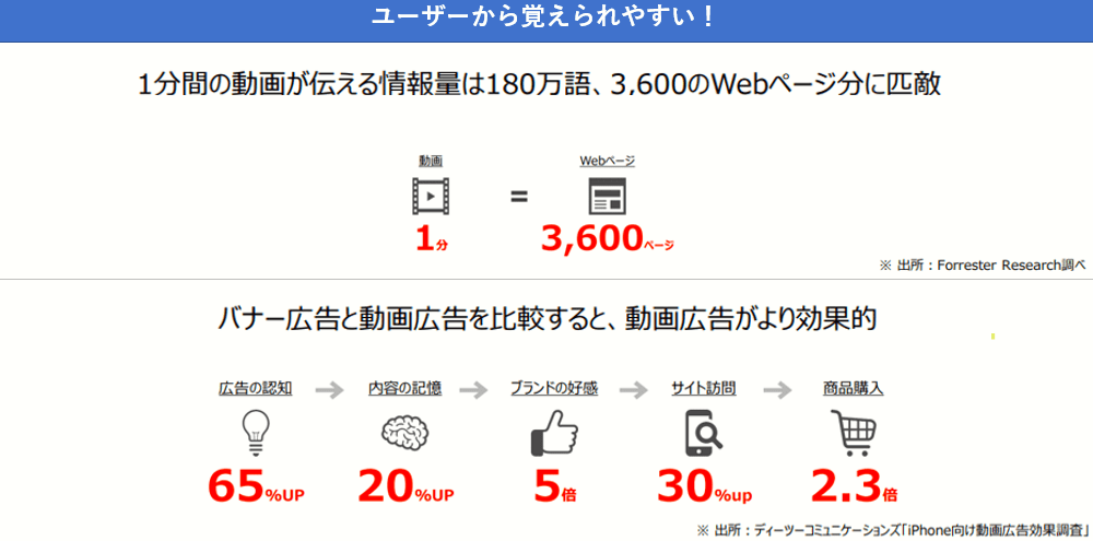 動画クリエイティブには圧倒的な情報量に加え、バナー広告と比較してもユーザーへの訴求力が高いというデータがある。