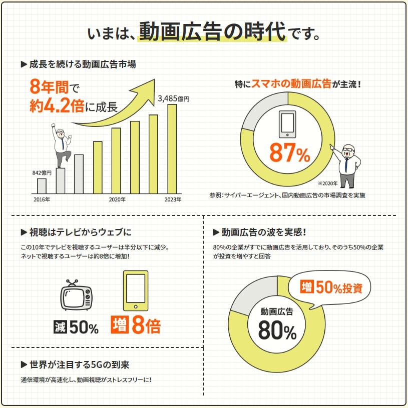 動画広告の時代