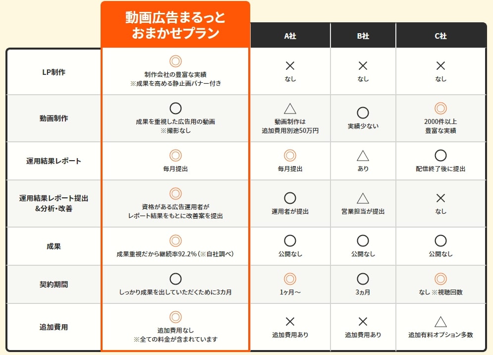 動画広告まるっとおまかせプランのメリット