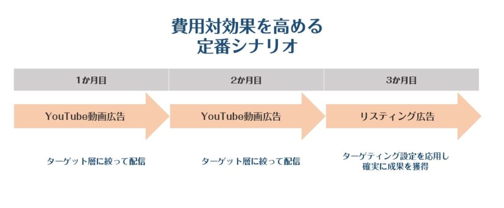 動画広告の組み合わせ例
