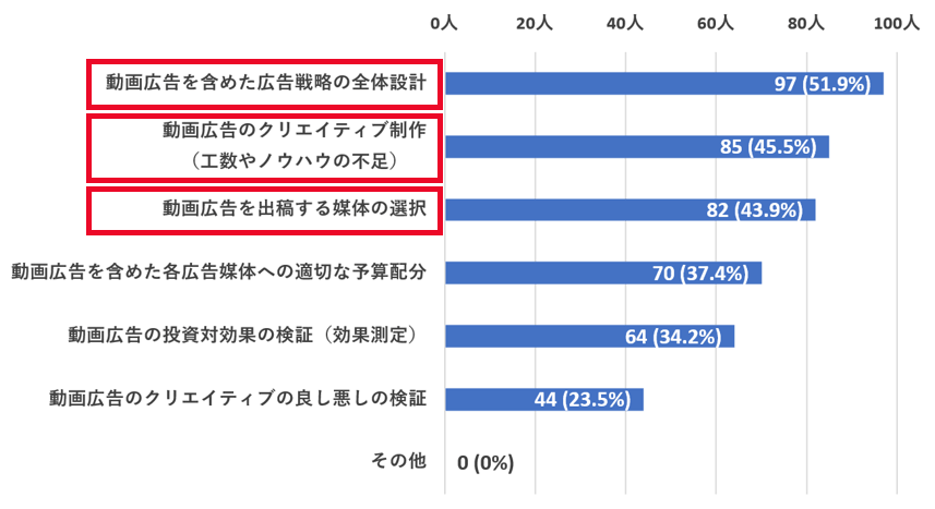 動画広告には戦略の設計やクリエイティブ制作など様々な課題がある。