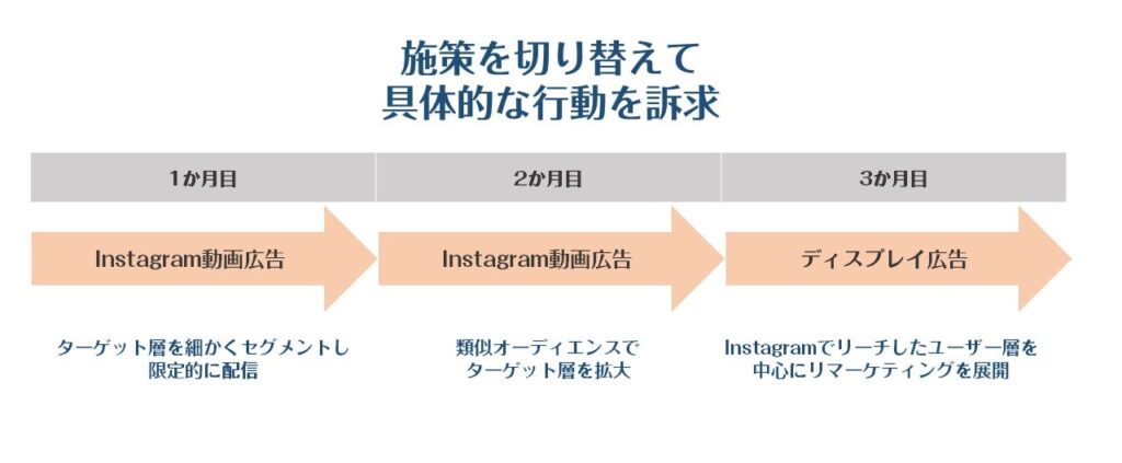 動画広告の組み合わせ例