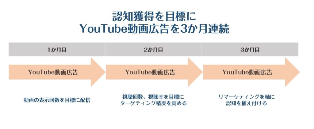 動画広告の組み合わせ例