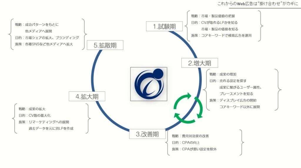 アイビスの広告展開ストーリー
