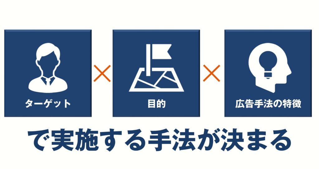 広告手法を決めるフレームワーク