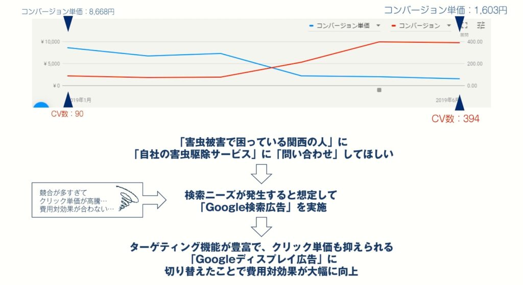 広告手法の重要性