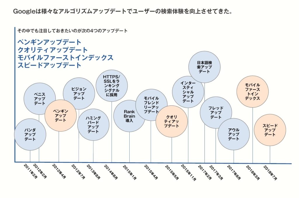 Googleのアルゴリズムアップデートの歴史