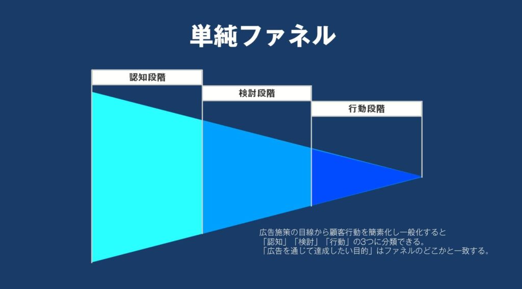 マーケティングファネル