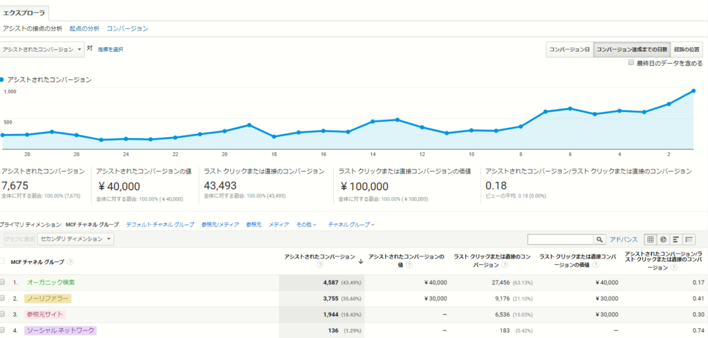Googleアナリティクス　アシストコンバージョン