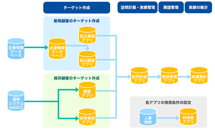 営業支援システムの全体像