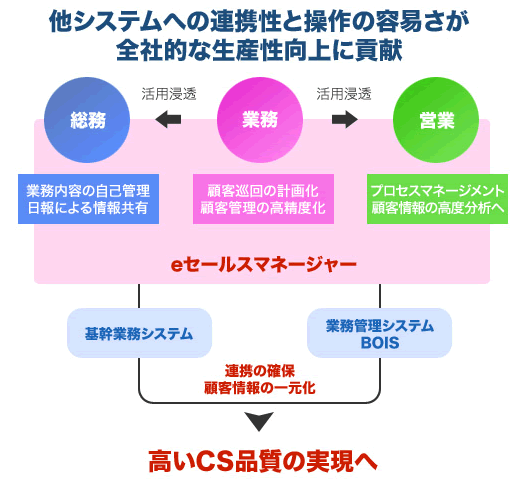 eセールスマネージャー
