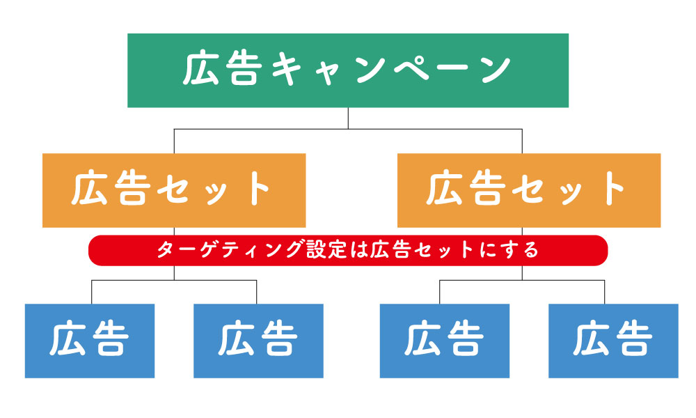 Facebook広告のアカウント構造