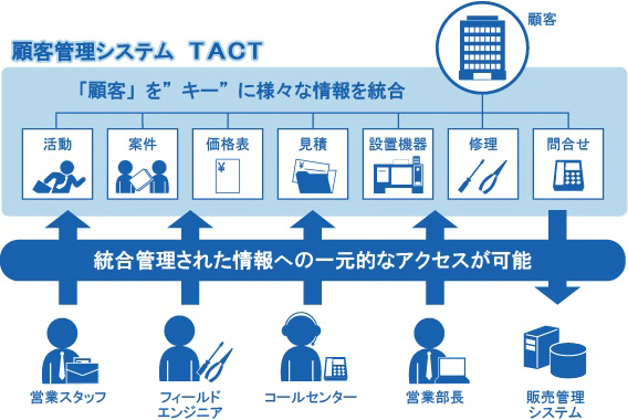 顧客管理システムを通じて顧客情報を一元管理