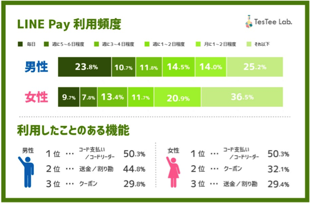 TesTee_LINE Payの利用率