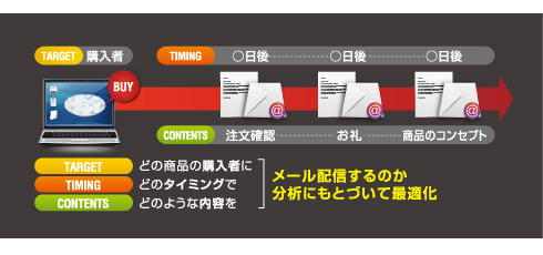 テップメールにより購買率が向上