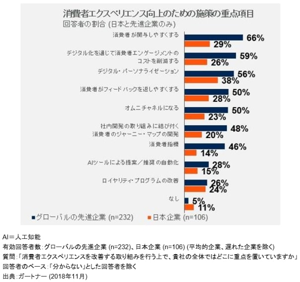 CXに関する調査