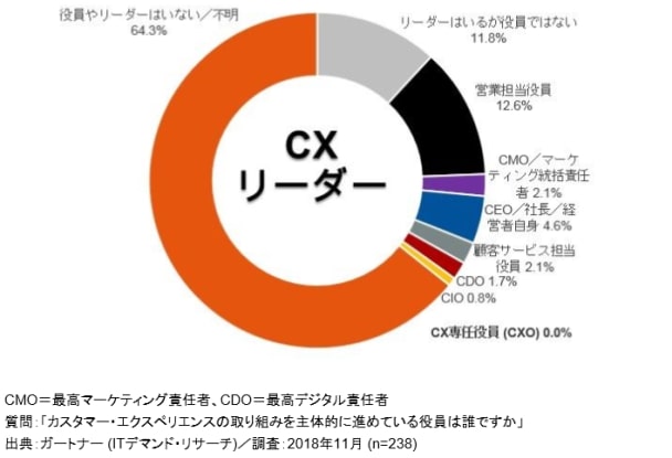 CXに関する調査