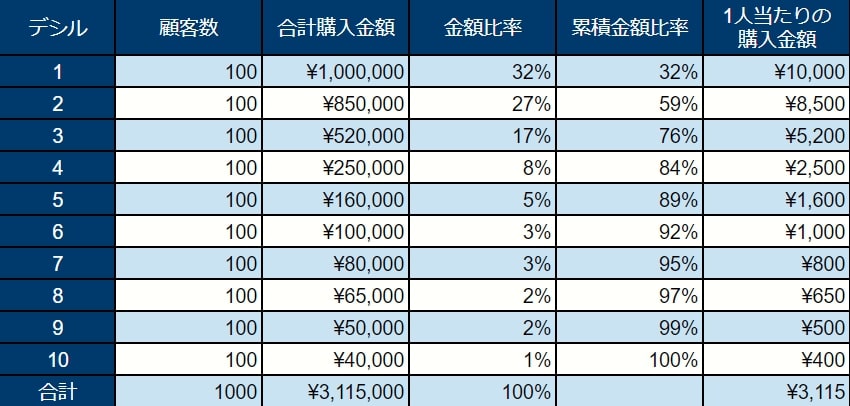 画像：デシル分析の例