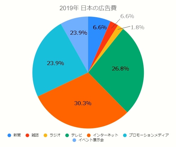 日本の広告費