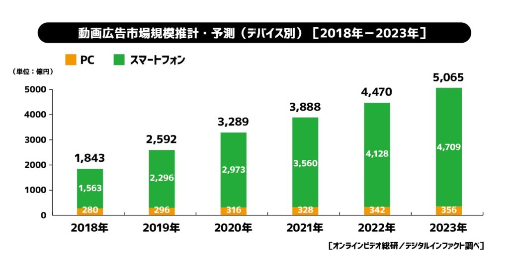 サイバーエージェント　2019年国内動画広告の市場調査