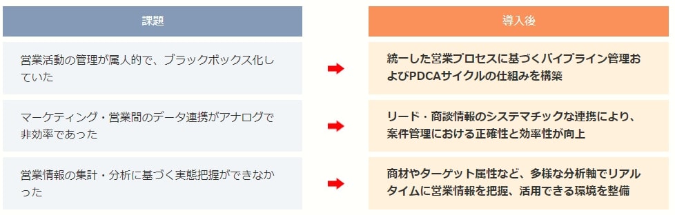 営業プロセスの仕組み化をCRMで実現。一気通貫型のマーケティング・営業活動と、情報資産の活用をめざして