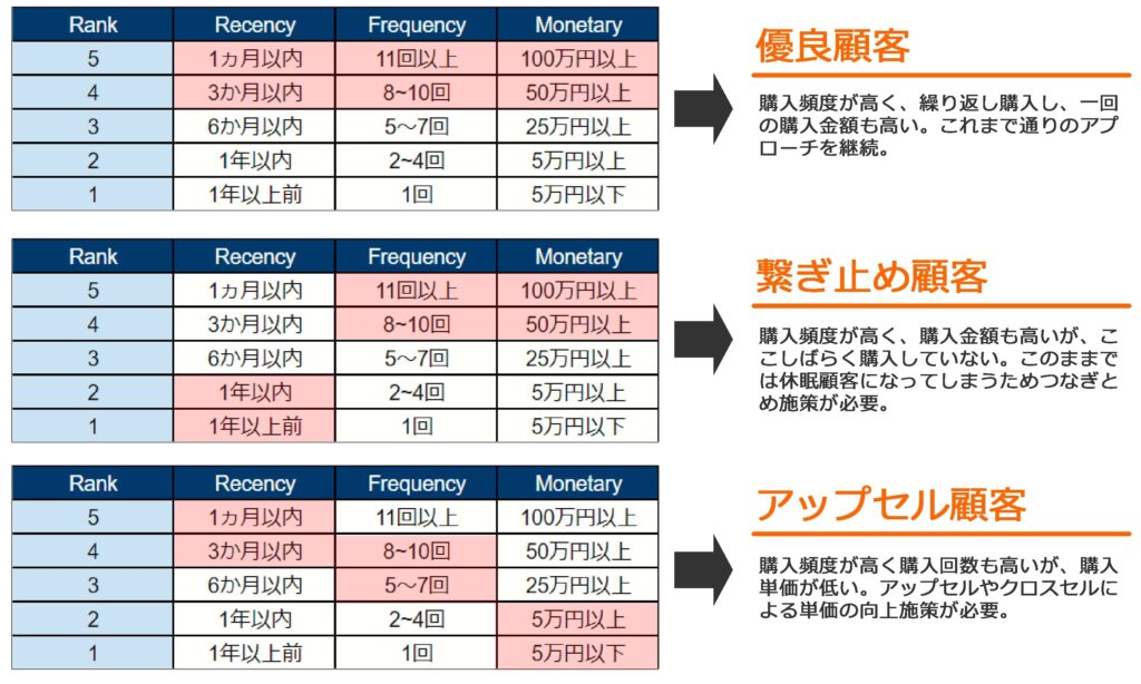 画像：RFM分析の例