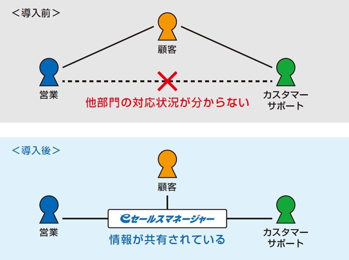 部門間の情報共有で顧客満足度向上