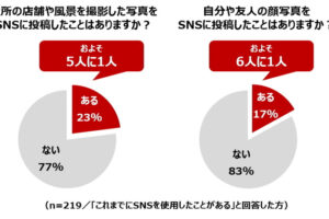 ■近所の風景や顔写真を投稿するのは危険!? 個人情報が特定され、トラブルに発展するリスクも