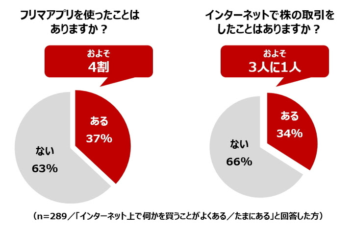 ■フリマアプリの利用、インターネットでの株取引…ネットを活用するシニアが見落としがちな落とし穴とは