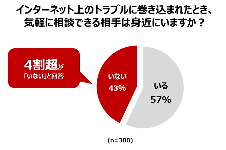 ■実際にトラブルが起きたとき、「気軽に相談できる相手がいない」シニアも4割超