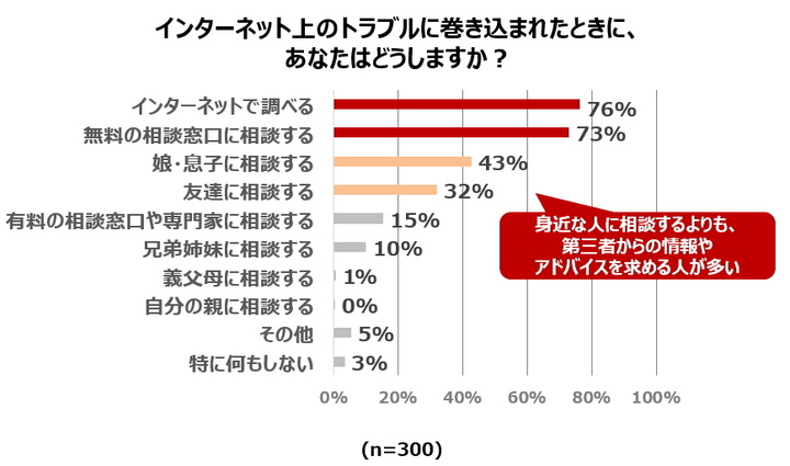 ■トラブルが起きたときにやること1位は「ネットで調べる」、「身近な人」よりも「第三者」を頼る傾向に？