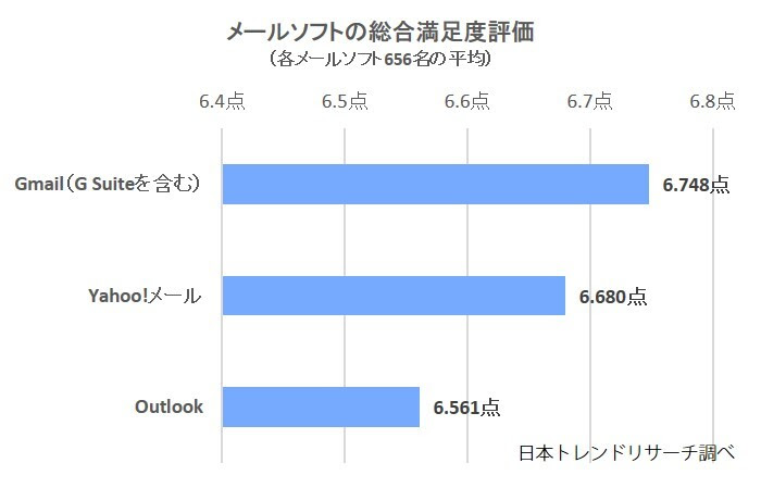 メールソフトの総合満足度評価