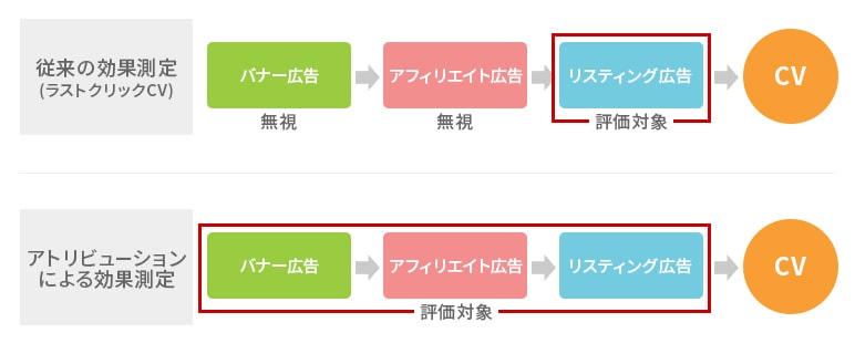 画像アトリビューション分析の例　従来の評価方法ではコンバージョンに繋がったラストクリックだけを評価していたが、アトリビューション分析を取り入れることでコンバージョンに至るまでの経路も評価できる。