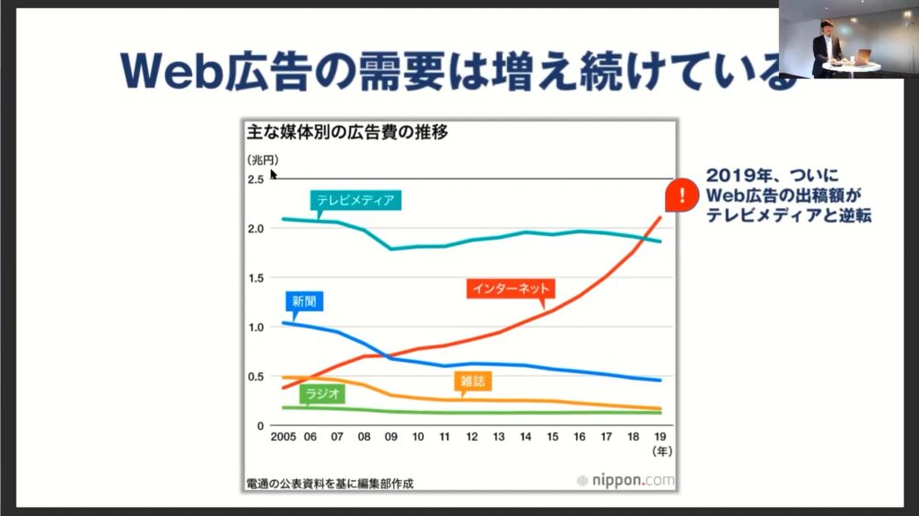 2020年3月11日に電通が発表した「<a href="https://mag.ibis.jp/marketing/webad_200311/" title="日本の広告費2019" rel="noopener" target="_blank">日本の広告費2019</a>」によると広告出稿額でWeb広告がテレビメディアを上回った。
