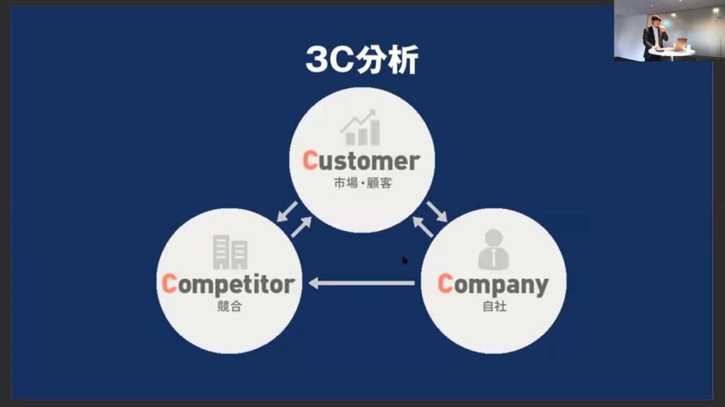 広告施策を始める前に、まずはターゲットを明確にする必要がある。そのためのフレームワークの一つに「3C分析」がある。