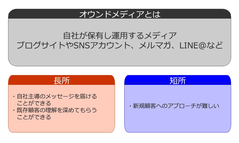 オウンドメディアは企業自らがコンテンツを発信し、マーケティング戦略の軸となるメディアを指す