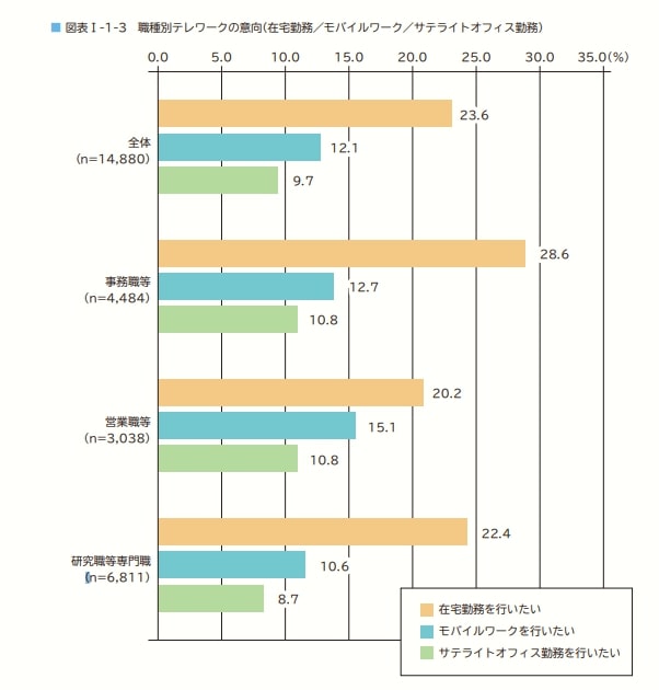 職種別テレワークの意向(在宅勤務、モバイルワーク、サテライトオフィス勤務)