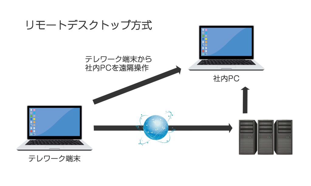 画像：リモートデスクトップ方式