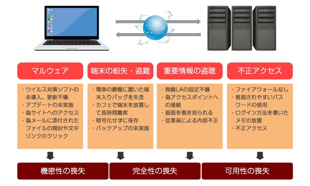 テレワークにおけるセキュリティリスク