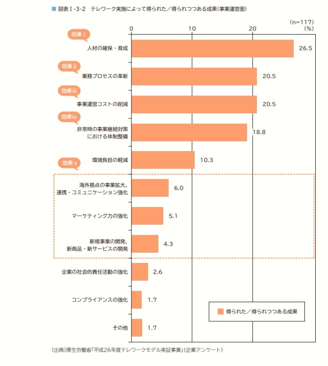 テレワーク実施によって得られた／得られつつある成果（事業運営面）